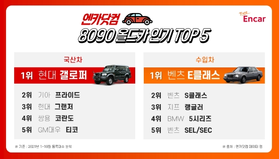 엔카닷컴, 8090년대 ‘올드카’ TOP 5 선정