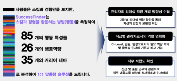 인코칭, 글로벌 리더십 진단 프로그램 'SuccessFinder' 도입 및 한글 문항 진단 오픈