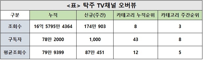 탁주 TV, 46주차 주간조회수 174만…게임 인기 3위