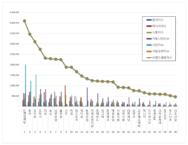 CJ제일제당, 11월 식품 상장기업 브랜드평판 분석 톱…"평판지수는 하락"