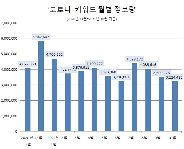 코로나19 확진자 급증 불구 국민들 '코로나'·'마스크' 관심도는 감소