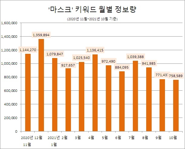 코로나19 확진자 급증 불구 국민들 '코로나'·'마스크' 관심도는 감소