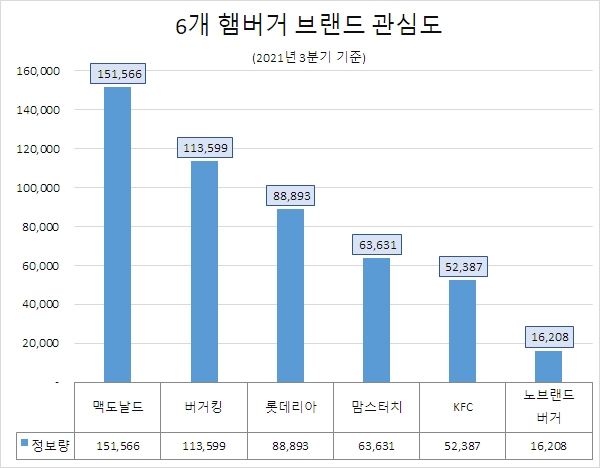 맥도날드, 햄버거 브랜드 소비자 관심도 1위…'노브랜드버거' 호감도 '톱'