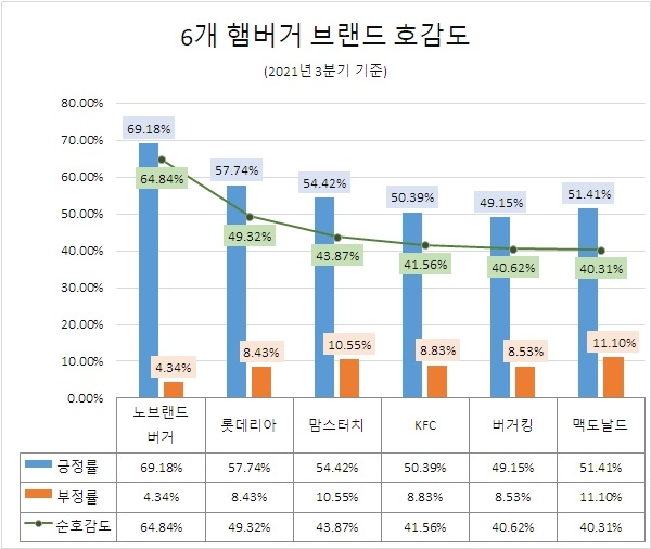 맥도날드, 햄버거 브랜드 소비자 관심도 1위…'노브랜드버거' 호감도 '톱'