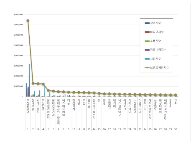 두산중공업, 기계 상장기업 브랜드평판 11월 톱…"평판지수 48% 급등"