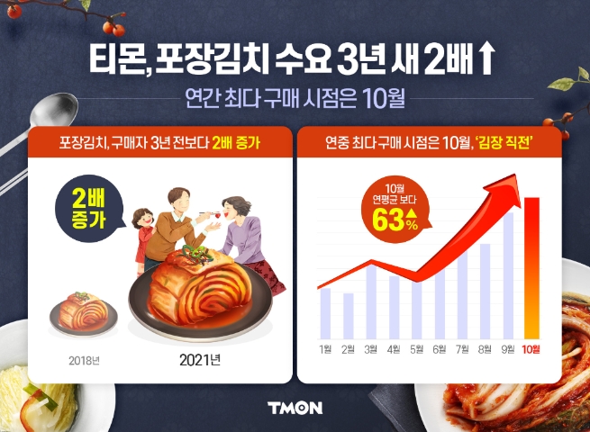 티몬, "포장김치 구매고객 3년새 2배↑"