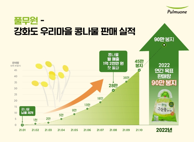 풀무원, 발달장애인 자활 돕는 ‘강화도 우리마을’ 콩나물 판매 확대