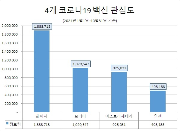 '화이자' 4개 백신 중 정보량 '톱'…국민 호감도 저조 속 '얀센' 1위