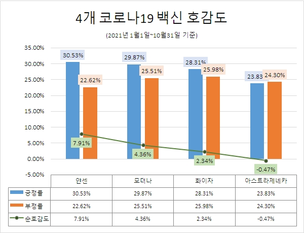 '화이자' 4개 백신 중 정보량 '톱'…국민 호감도 저조 속 '얀센' 1위