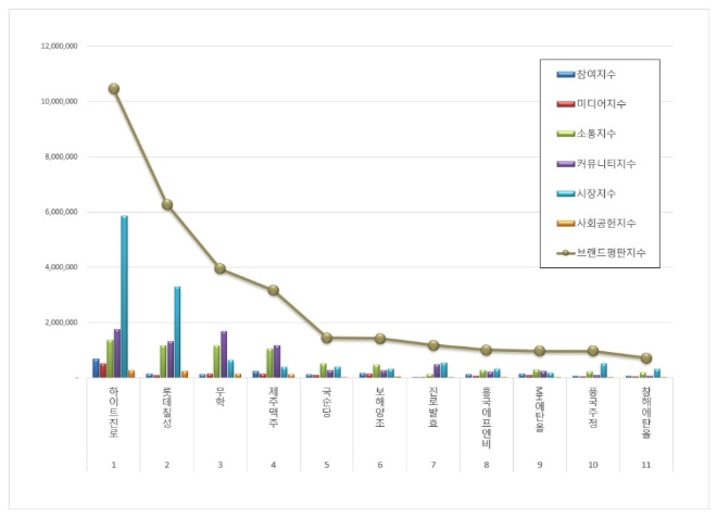 하이트진로, 음료 상장기업 브랜드평판 11월 톱…"평판지수 7.39% 하락"