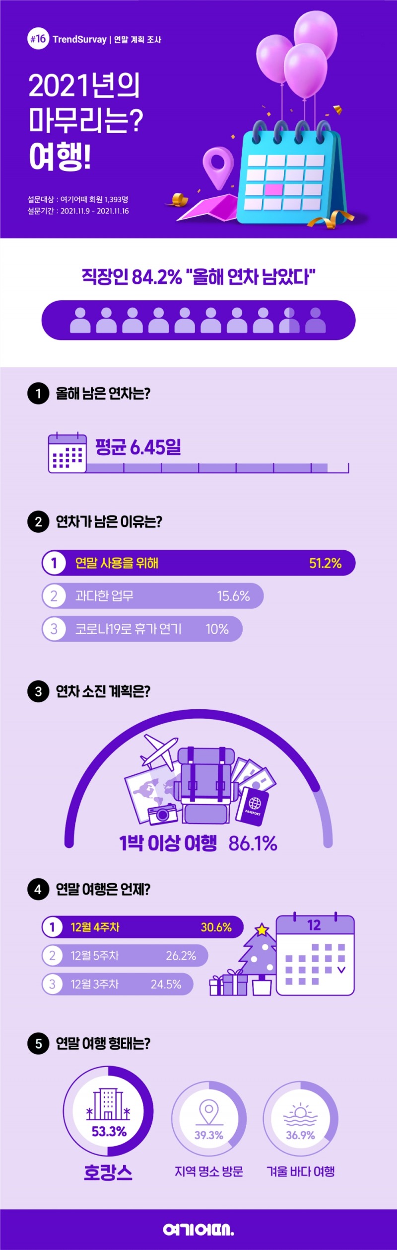 여기어때, "직장인 남은 연차 평균 6.45일…연말 여행 계획"