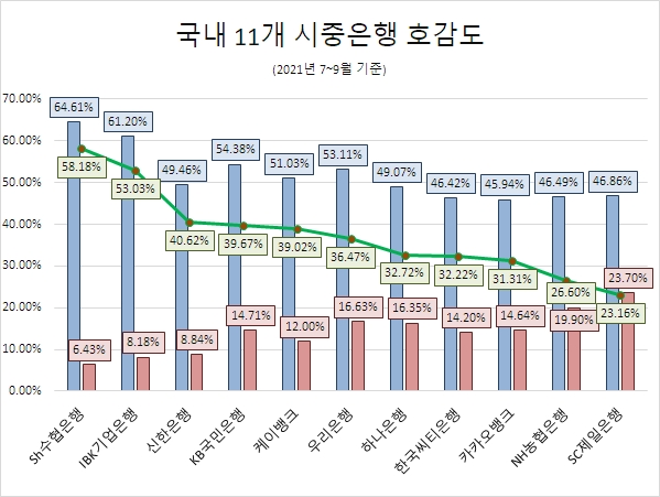 '신한은행', 올 3분기 관심도 최고…'Sh수협은행' 호감도 1위