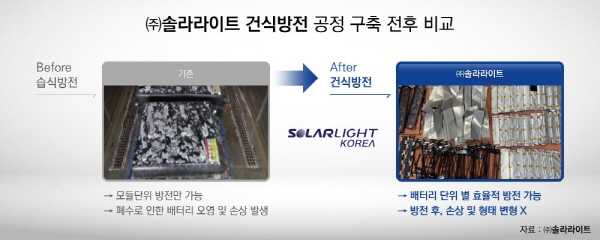 솔라라이트, 사용 후 배터리 재활용 위한 ‘MDD 설비’ 개발 완료