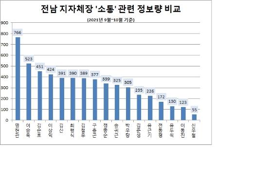 전남 군수 중 '소통' 정보량 명현관 군수 1위…'주민' 정보량 김산 군수 톱