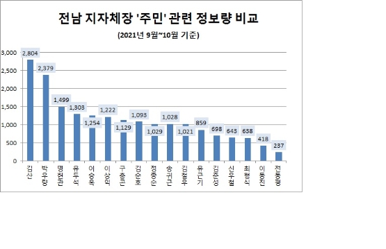 전남 군수 중 '소통' 정보량 명현관 군수 1위…'주민' 정보량 김산 군수 톱
