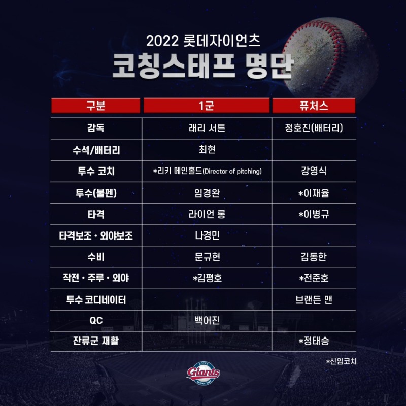 전준호, 24년만에 2군 작전 코치로 롯데 유니폼 다시 입었다…롯데, 2022시즌 코칭 스태프 구성 완료