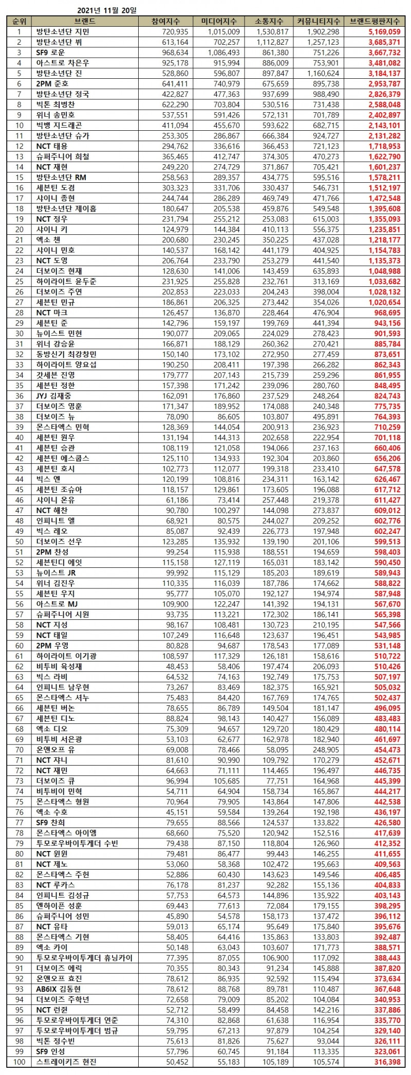방탄소년단 지민, 보이그룹 개인 브랜드평판 2021년...1위