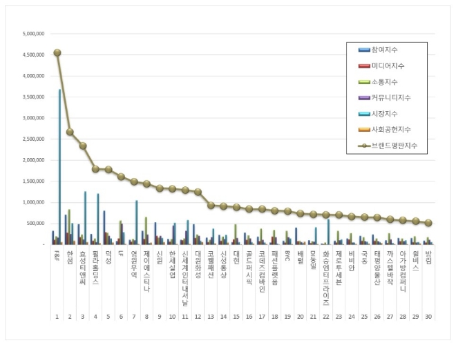 F&F, 섬유의류 상장기업 브랜드평판 11월 빅데이터 분석 1위... 평판지수 3.61% 상승