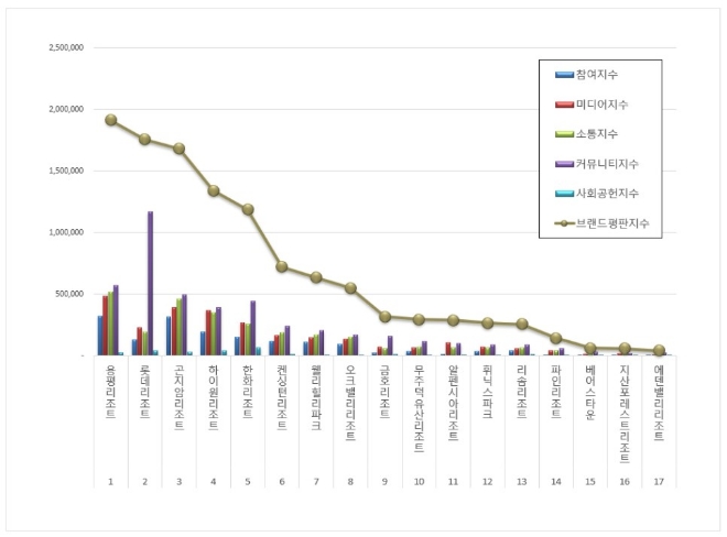 용평리조트, 리조트 브랜드평판 11월 1위…롯데·곤지암리조트 순