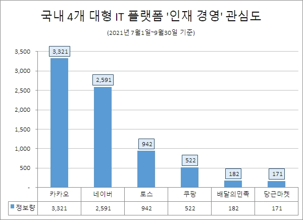 카카오, 대형 플랫폼 '네카라쿠배당토' 중 '인재 경영' 관심도 '톱'