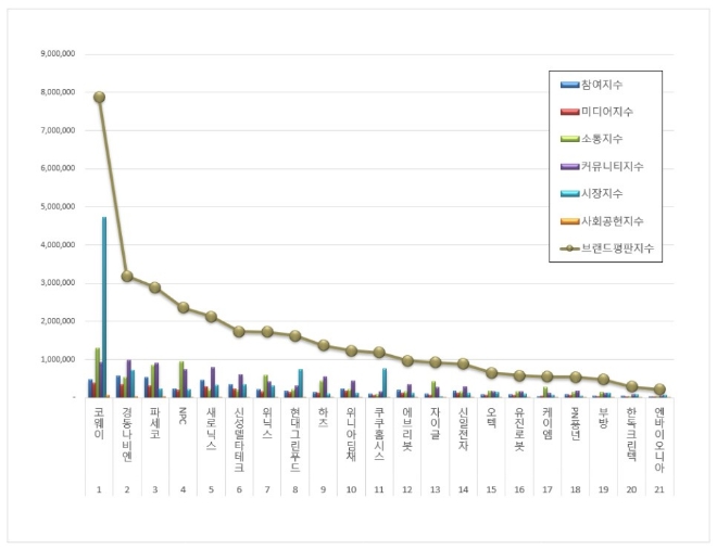 코웨이, 가정용품 상장기업 브랜드평판 11월 '1위'