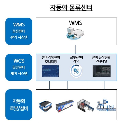 CJ대한통운, 자동화 로봇·설비 통합 시스템 'WCS' 전국 물류센터 적용