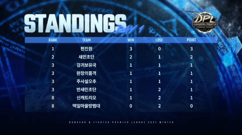 2021 DPL 윈터 대장전 8강 풀리그 1일 차 순위(사진=DPL 중계 화면 캡처).