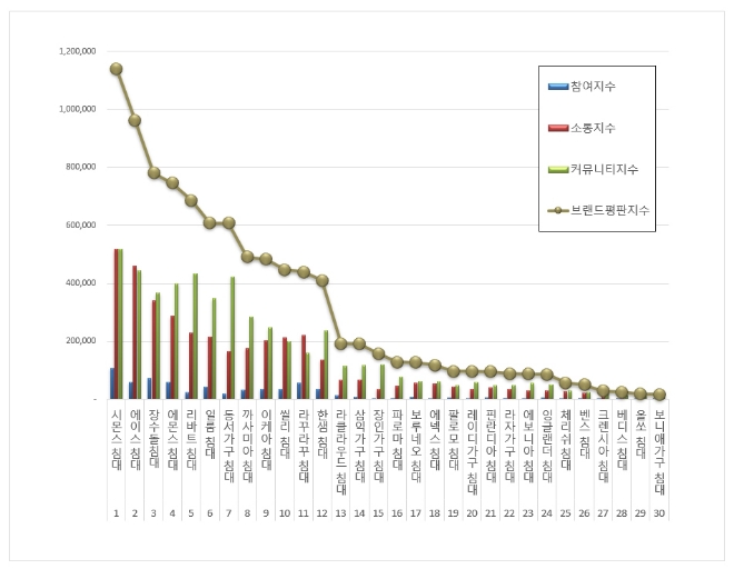 시몬스침대, 침대 브랜드평판 11월 1위