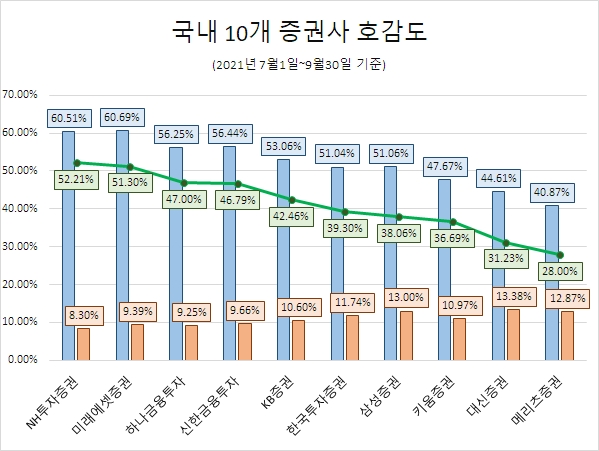 올 3분기 증권사 관심도·호감도 'NH투자증권·미래에셋증권' 쌍두마차