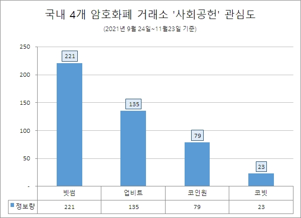 빗썸, 암호화폐 거래소 '사회 공헌' 정보량 '톱'…업비트·코인원 순