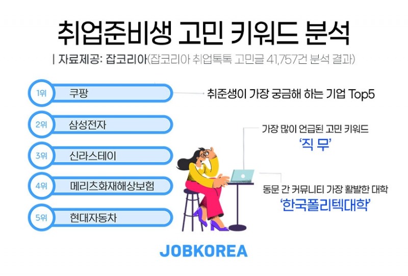취업준비생이 가장 궁금한 기업 Top5 중 1위는?... 쿠팡