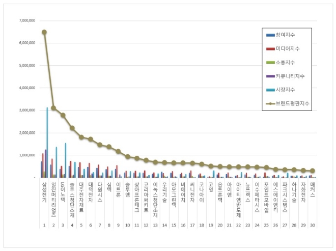 삼성전기, 전자장비 상장기업 브랜드평판 11월 1위…"평판지수 26.99% 상승"