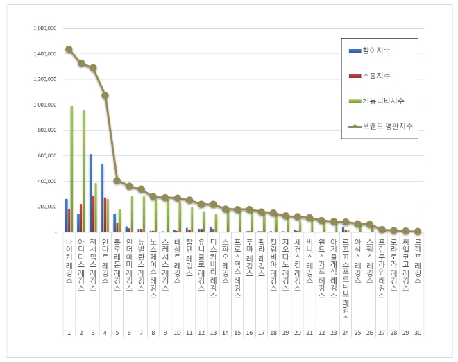 나이키, 이달 레깅스 브랜드평판 1위…"평판지수는 15.05% 하락"