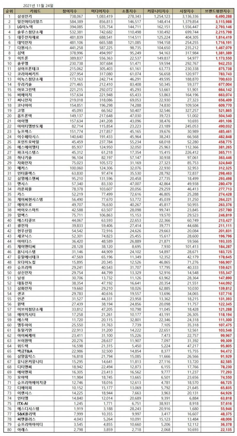 삼성전기, 11월 전자장비 상장기업 브랜드평판...1위