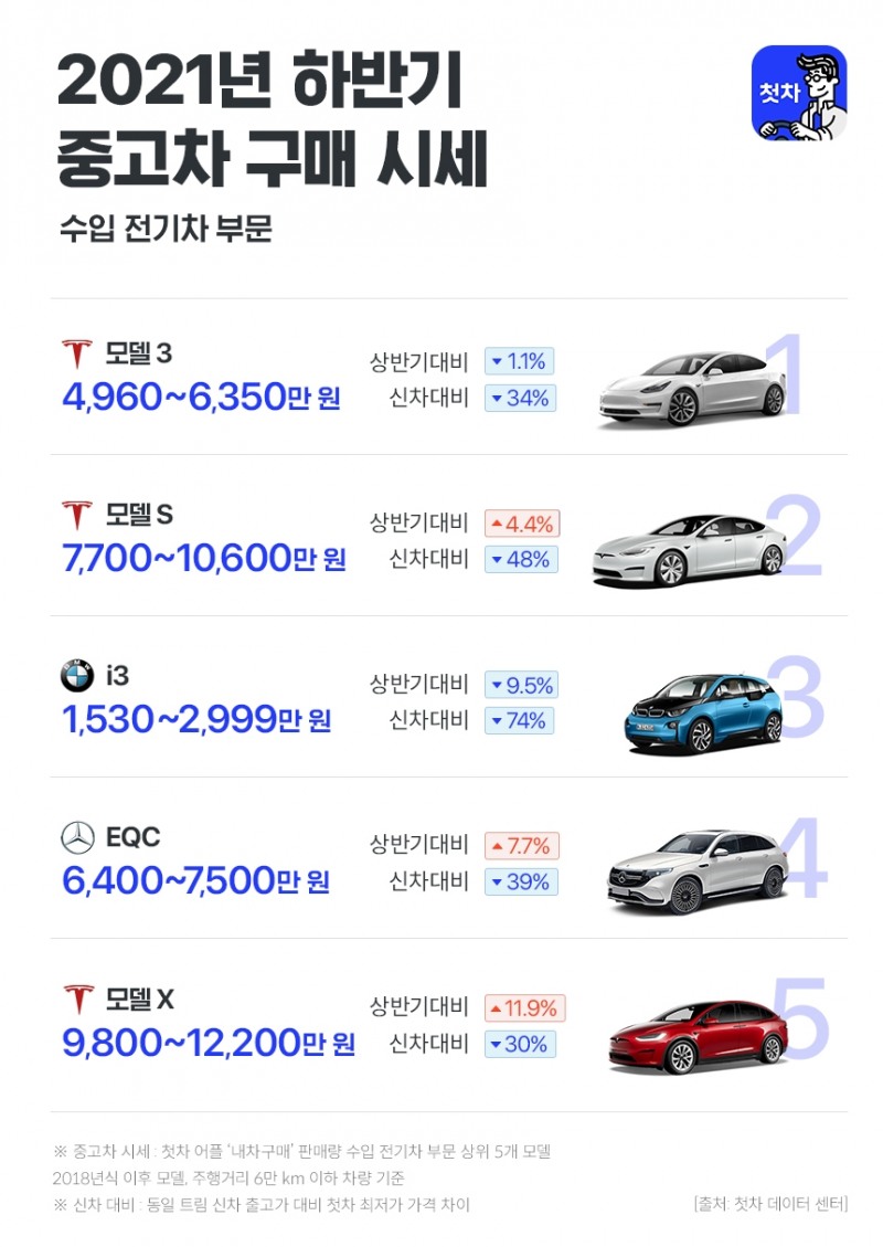 “중고 전기차 구매 수요, 2021년 하반기 들어 급등세”