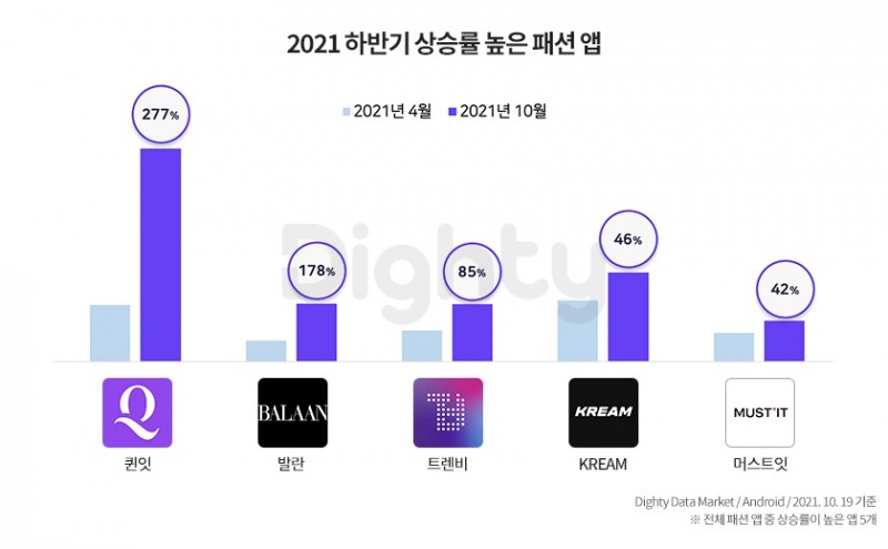 NHN DATA, '앱 트렌드 리포트' 발표…MZ세대 앱 고성장