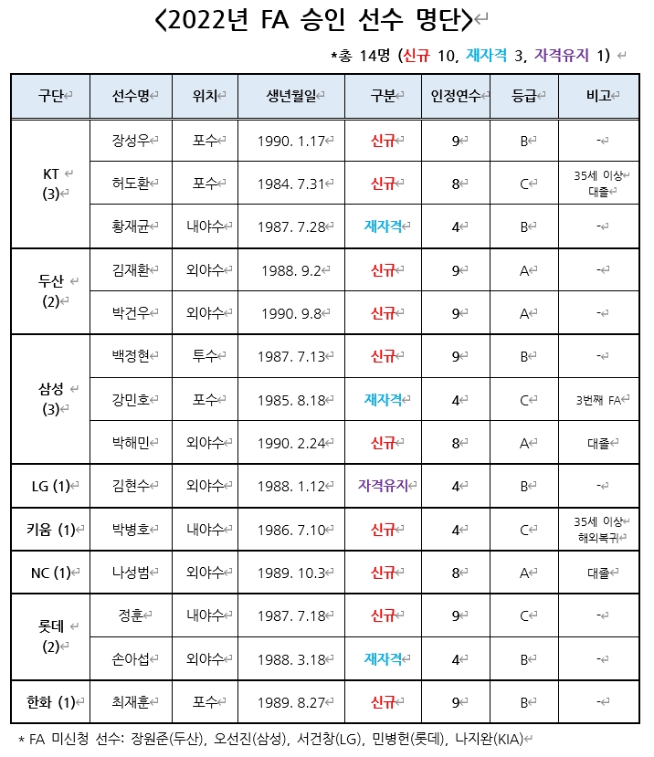 FA 14명 자격 승인, 26일부터 영입전 시작된다…민병헌 은퇴, 서건창 장원준 나지완 오선진 등 4명은 미신청