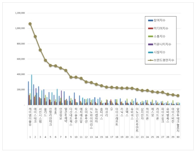 케이엠더블유, 통신장비 상장기업 브랜드평판 11월 '톱'