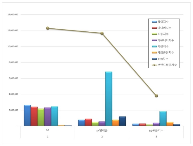 KT, 통신 상장기업 11월 브랜드평판 1위…"평판지수 278.73% 급등"