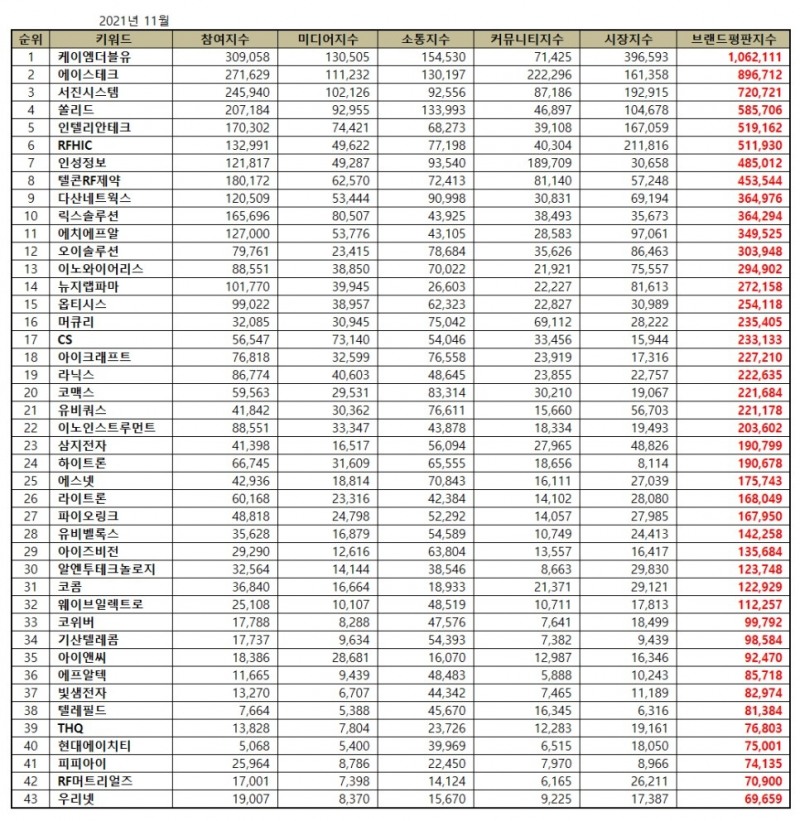케이엠더블유, 11월 통신장비 상장기업 브랜드평판...1위