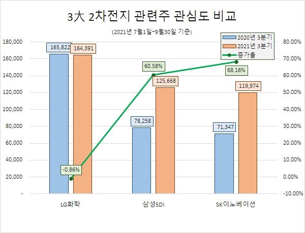 'SK이노베이션' '2차전지 관련주' 관심도 증가율·호감도 톱