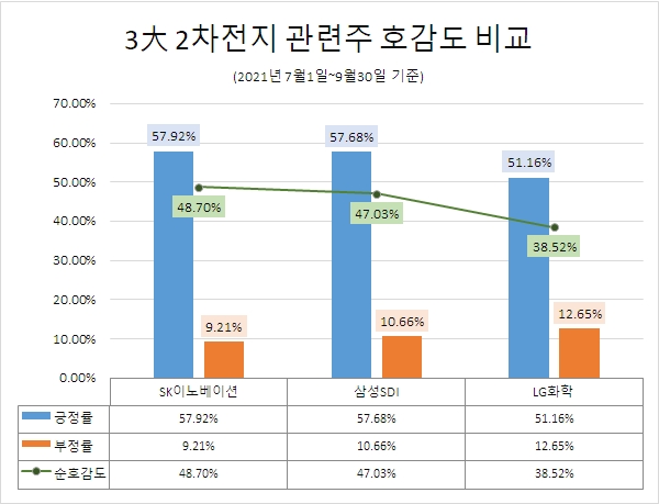 'SK이노베이션' '2차전지 관련주' 관심도 증가율·호감도 톱