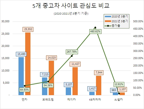 '엔카닷컴', 중고차 사이트 중 관심도 1위…'KB차차차' 정보량 460% 폭증