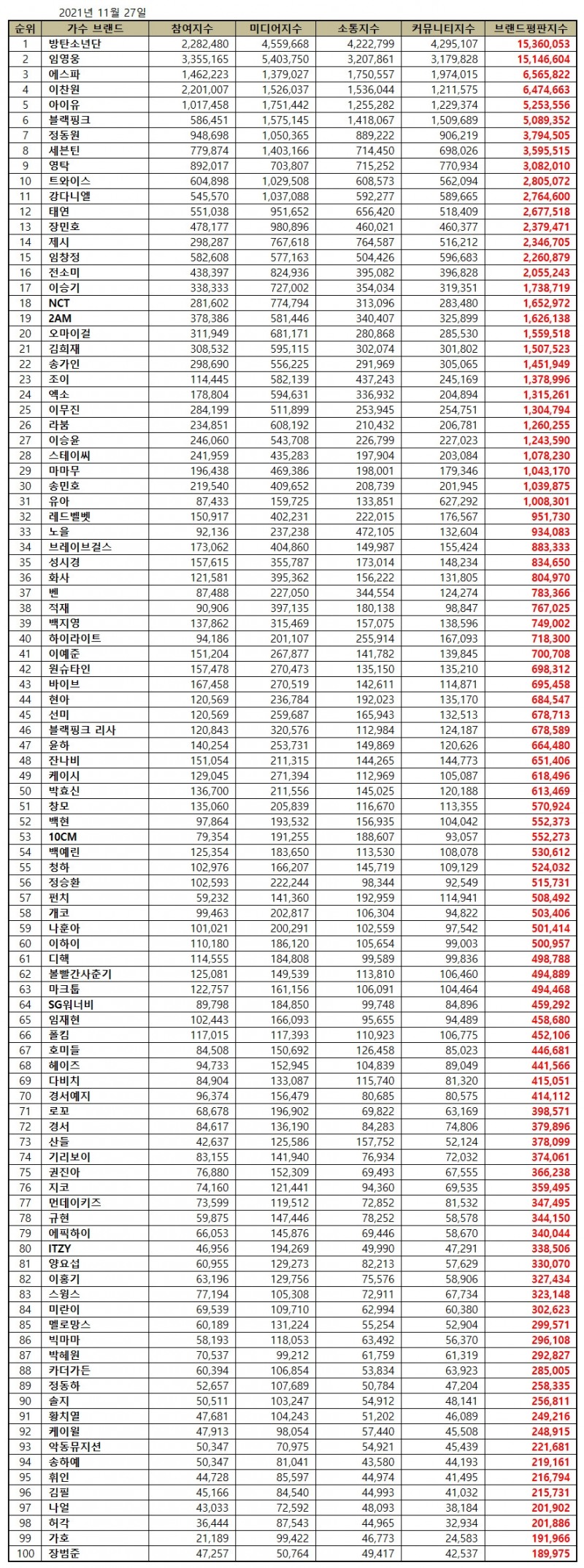 방탄소년단, 11월 가수 브랜드평판 2021년... 1위