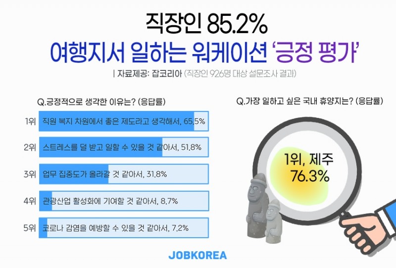 직장인, 여행지에서 근무하는 ‘워케이션’...85.2% 긍정적
