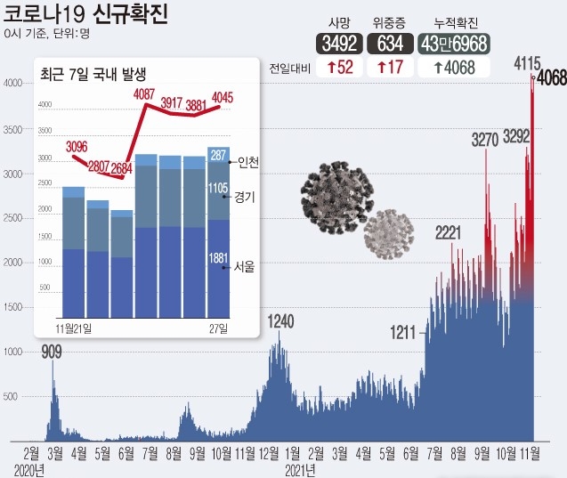 27일 0시 기준 코로나19 신규 확진자는 4068명이다. 사망자는 52명으로 지난해 12월29일 이후 가장 많으며, 처음으로 50명을 넘어섰다.(자료=질병관리청)
