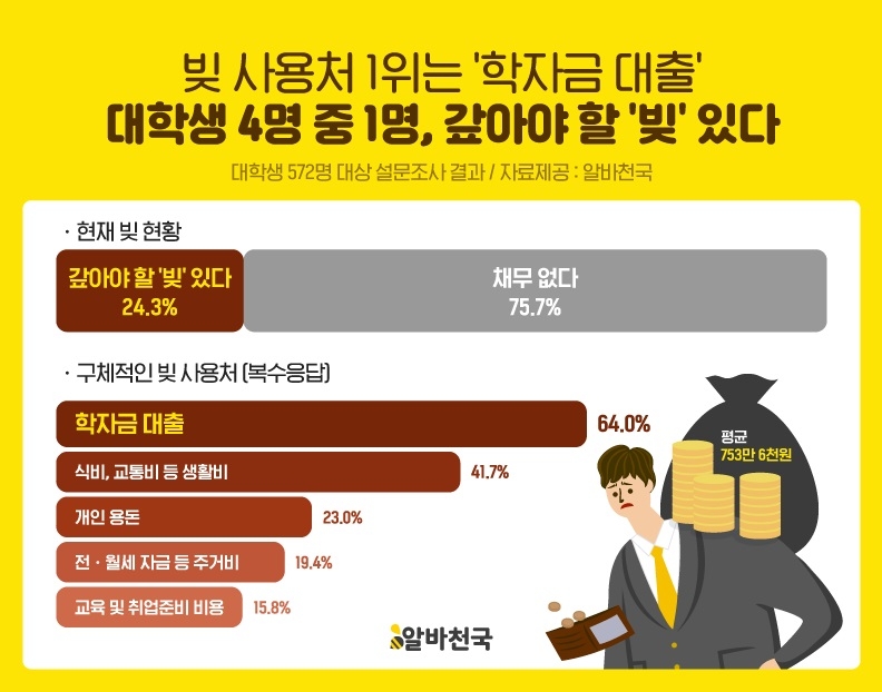 대학생 4명 중 1명 갚아야 할 ‘빚’ 있다