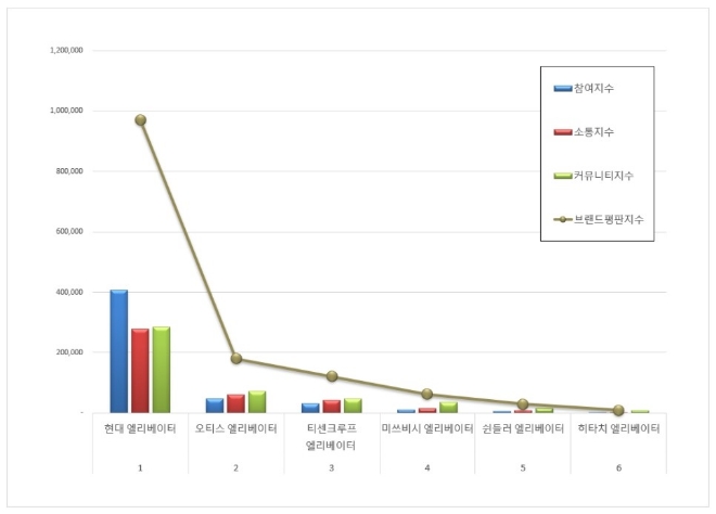 엘리베이터 브랜드평판 11월 빅데이터 분석 1위는 '현대엘리베이터'
