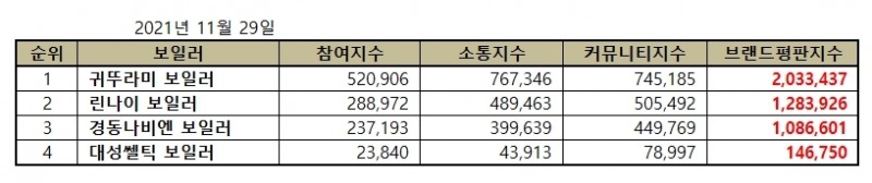 귀뚜라미 보일러, 11월 보일러 브랜드평판...1위