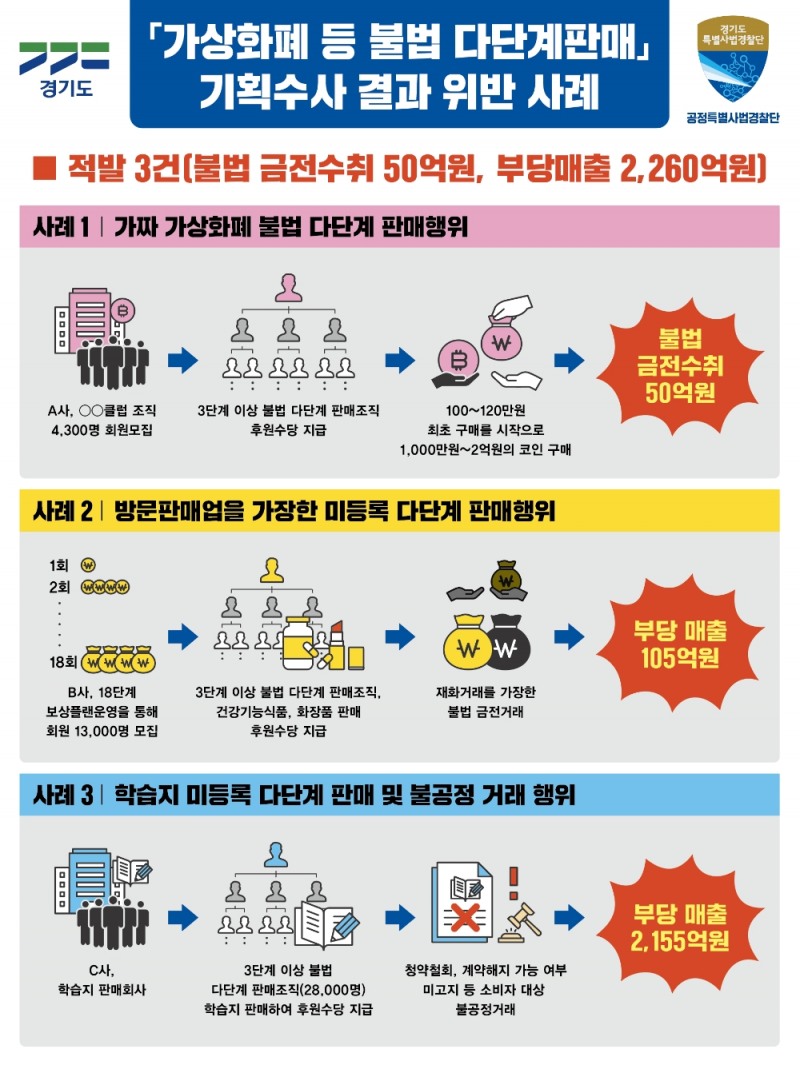 경기도특사경, 고수익 미끼 ‘가상화폐 다단계’ 등 대규모 불법다단계 판매조직 적발